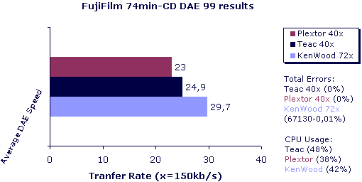 Fuji Film media-DAE results